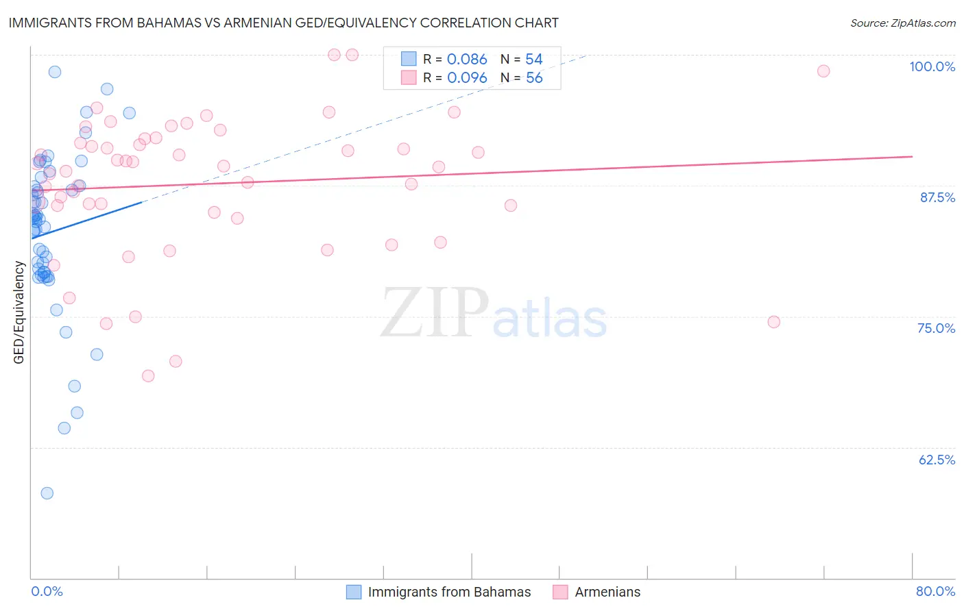 Immigrants from Bahamas vs Armenian GED/Equivalency