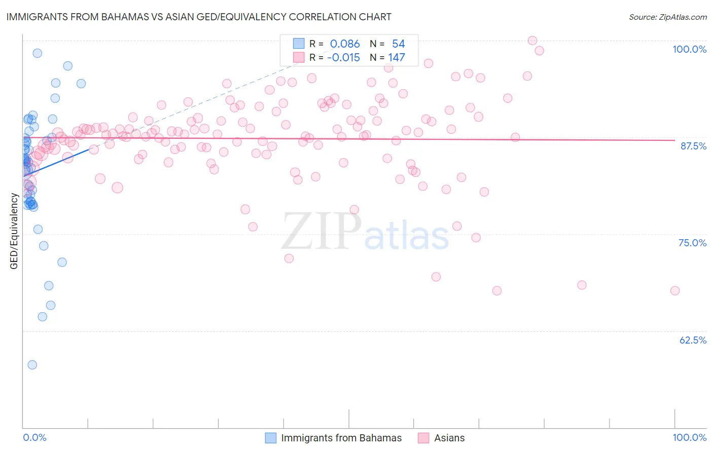 Immigrants from Bahamas vs Asian GED/Equivalency