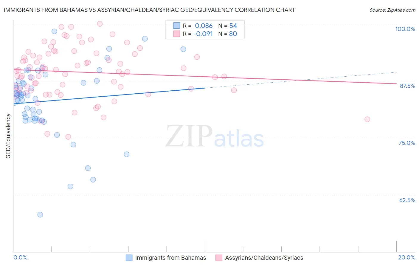 Immigrants from Bahamas vs Assyrian/Chaldean/Syriac GED/Equivalency