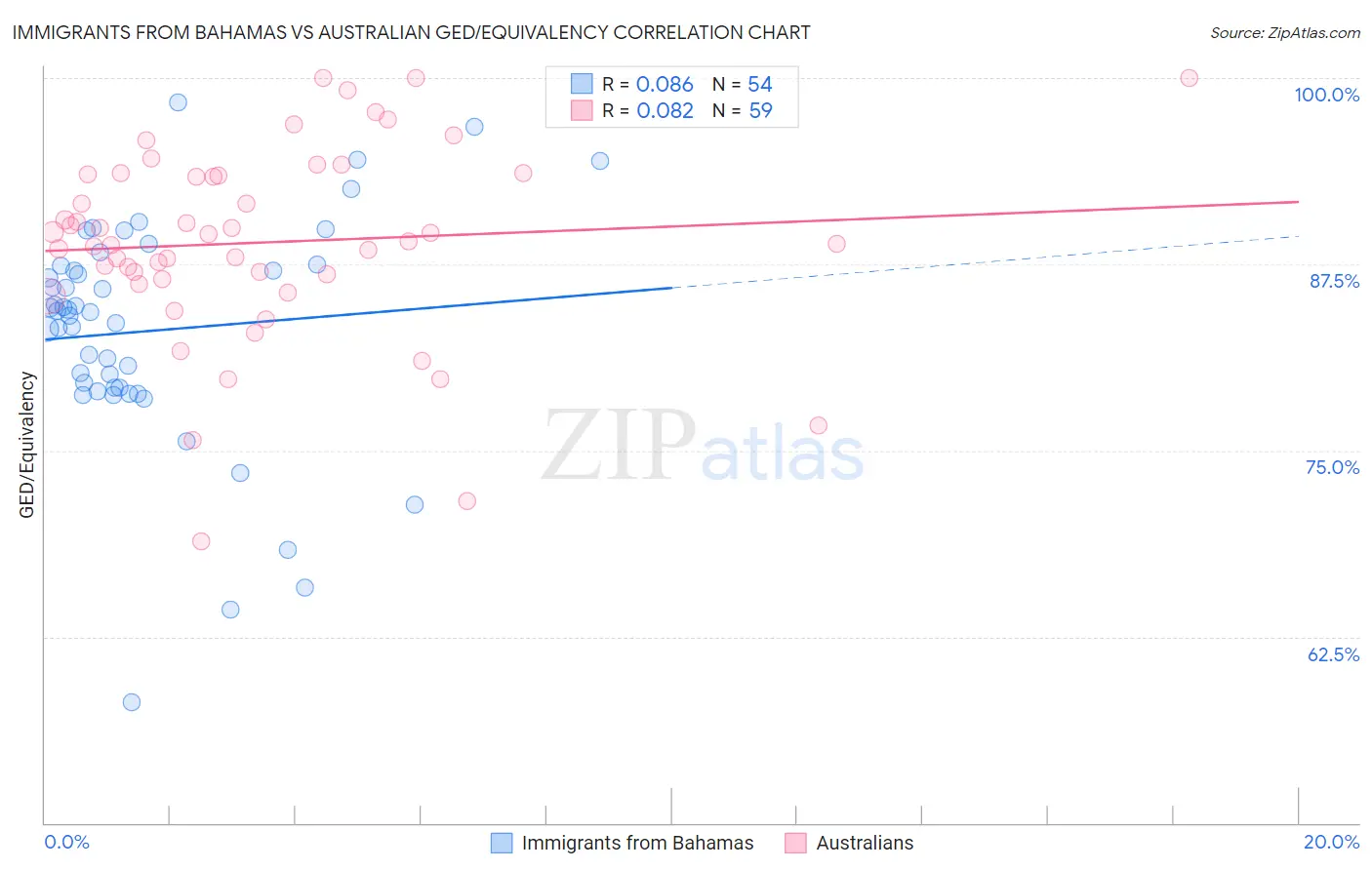 Immigrants from Bahamas vs Australian GED/Equivalency