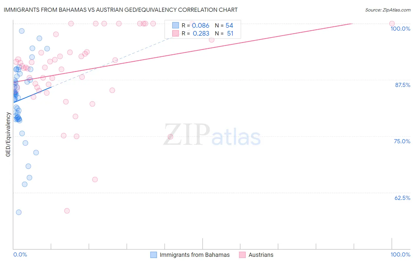 Immigrants from Bahamas vs Austrian GED/Equivalency