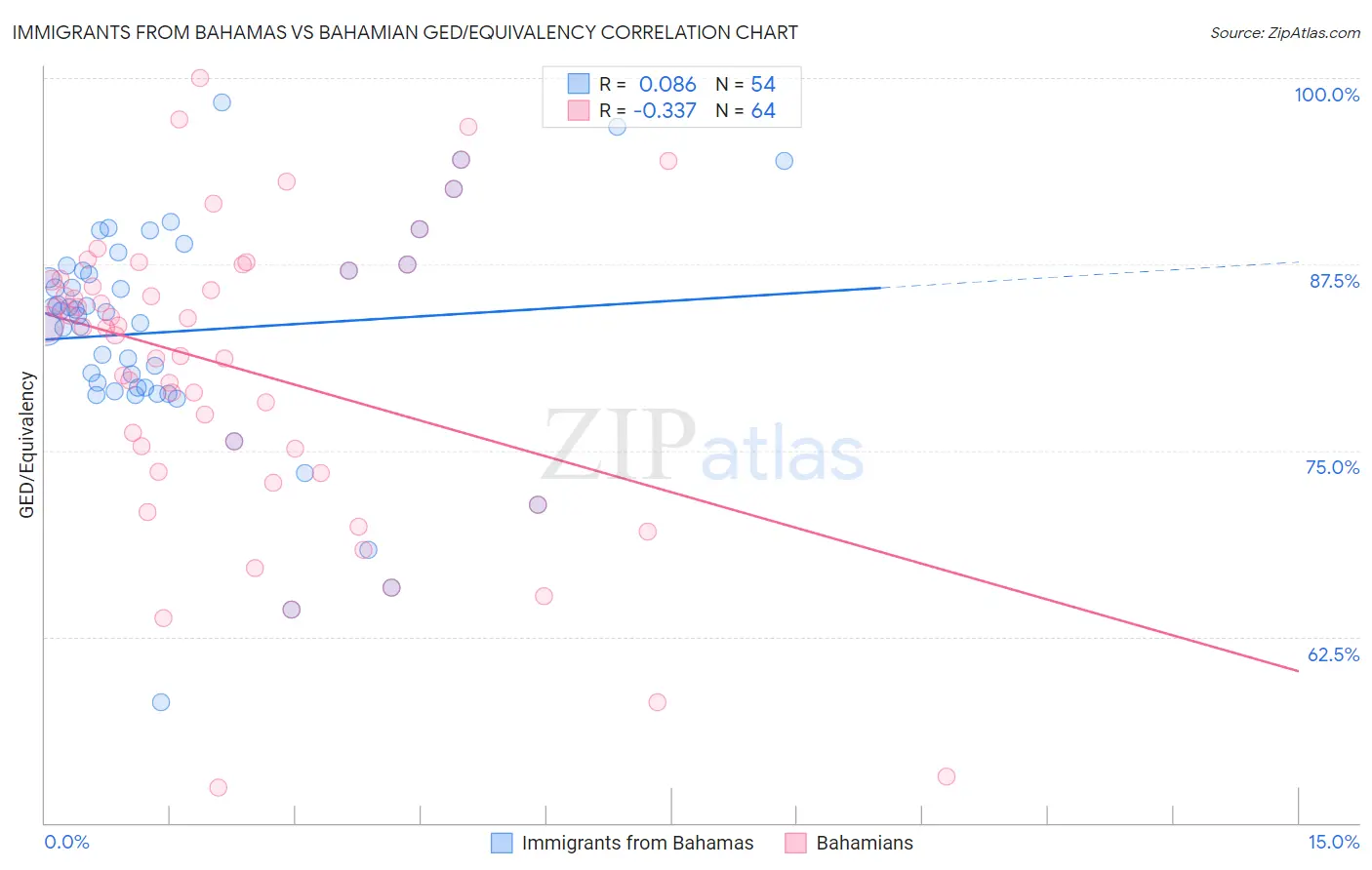 Immigrants from Bahamas vs Bahamian GED/Equivalency