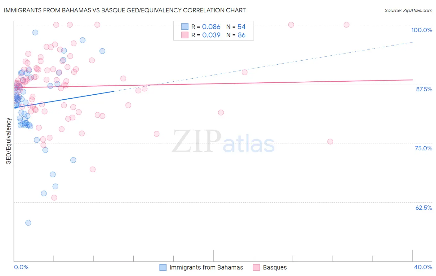 Immigrants from Bahamas vs Basque GED/Equivalency