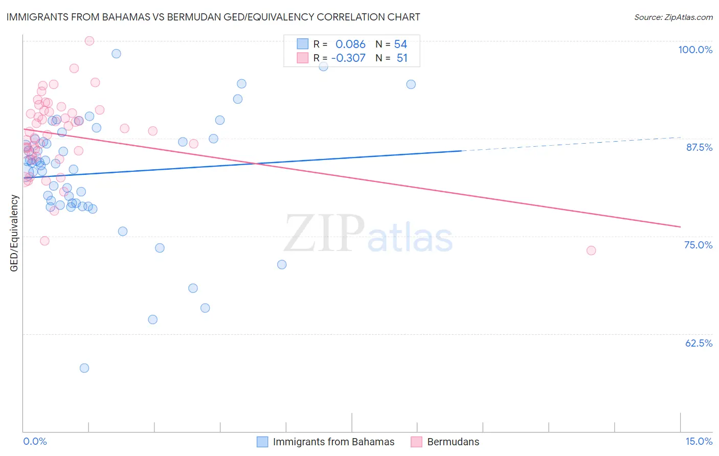 Immigrants from Bahamas vs Bermudan GED/Equivalency