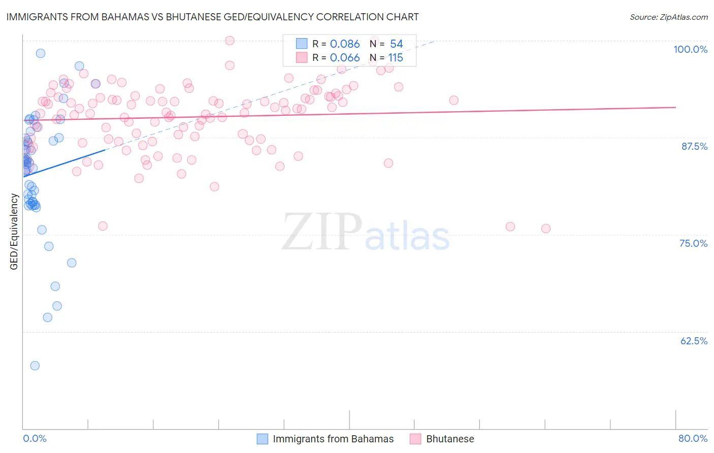 Immigrants from Bahamas vs Bhutanese GED/Equivalency