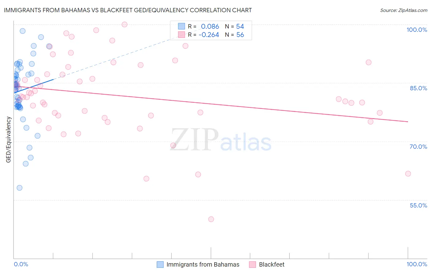 Immigrants from Bahamas vs Blackfeet GED/Equivalency