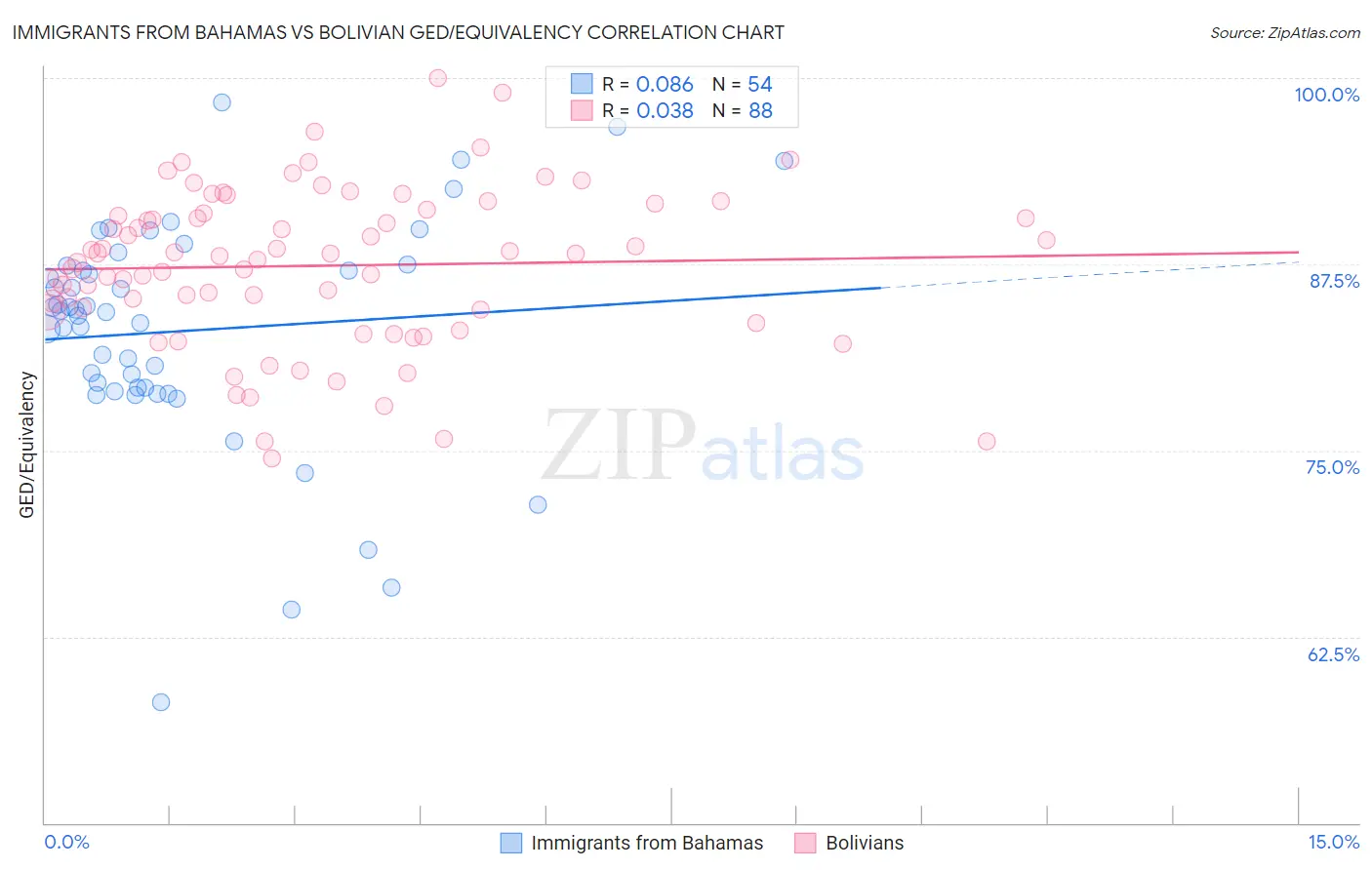 Immigrants from Bahamas vs Bolivian GED/Equivalency