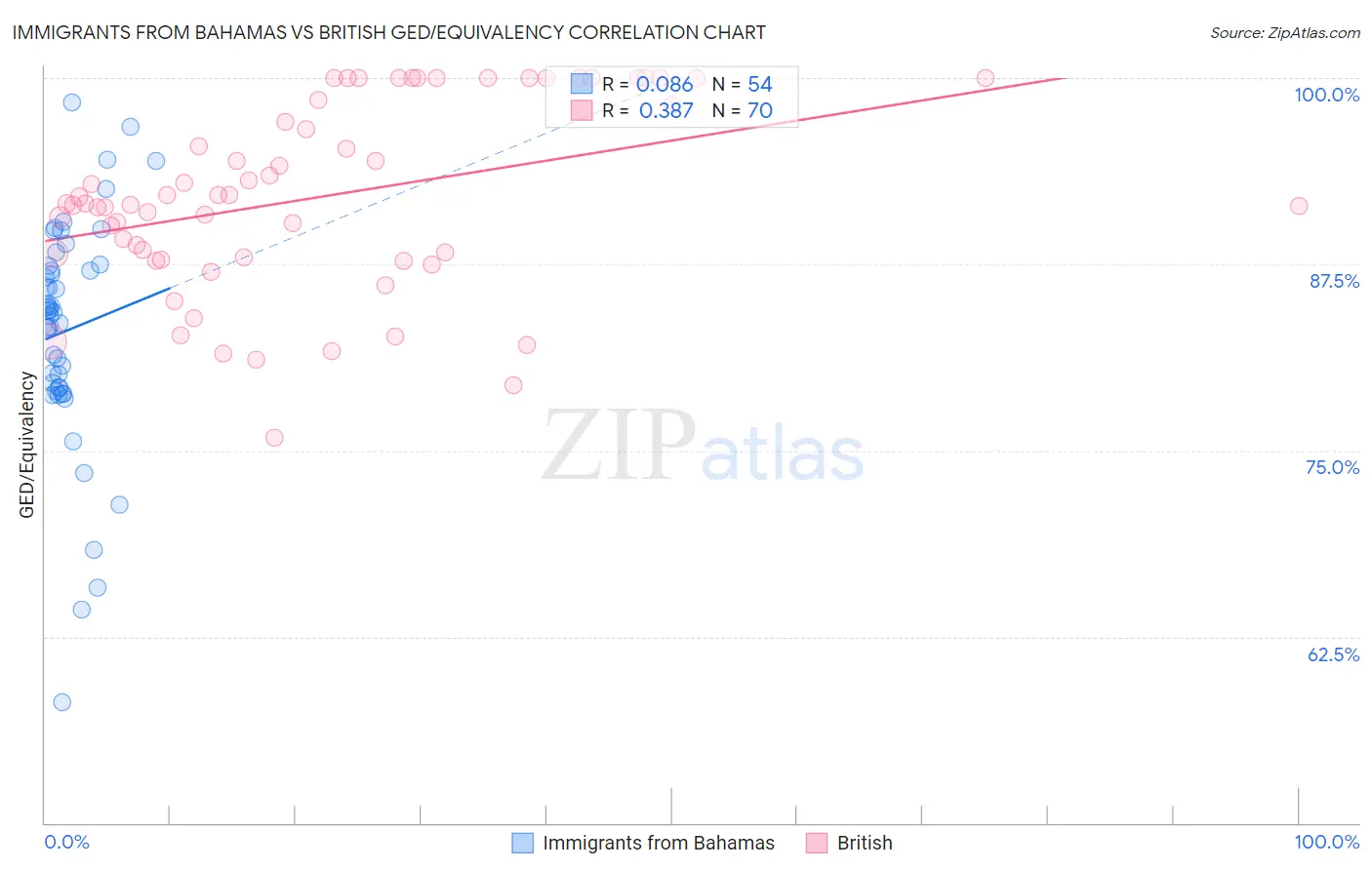 Immigrants from Bahamas vs British GED/Equivalency