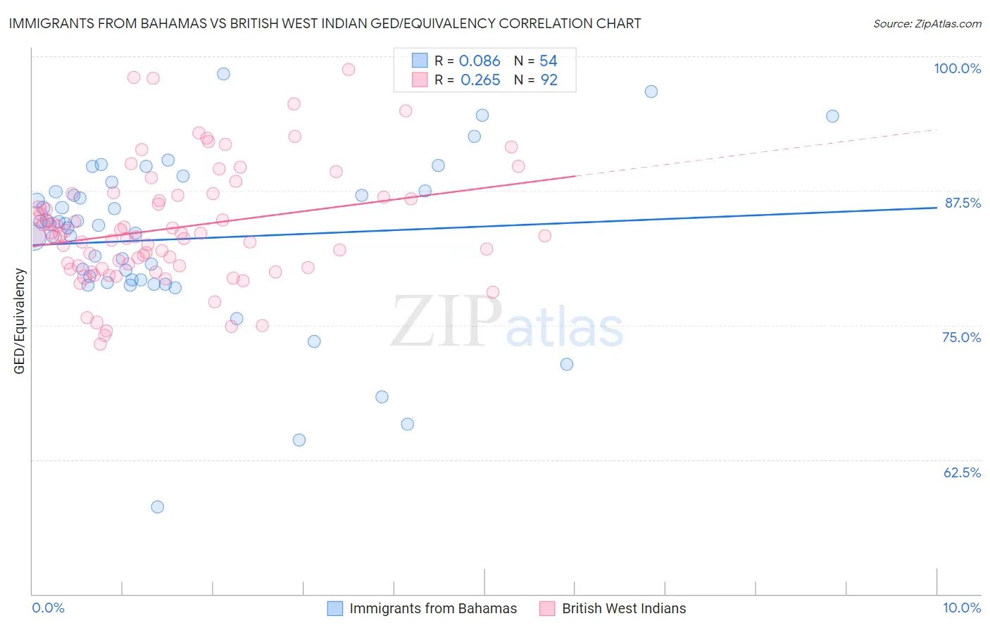 Immigrants from Bahamas vs British West Indian GED/Equivalency