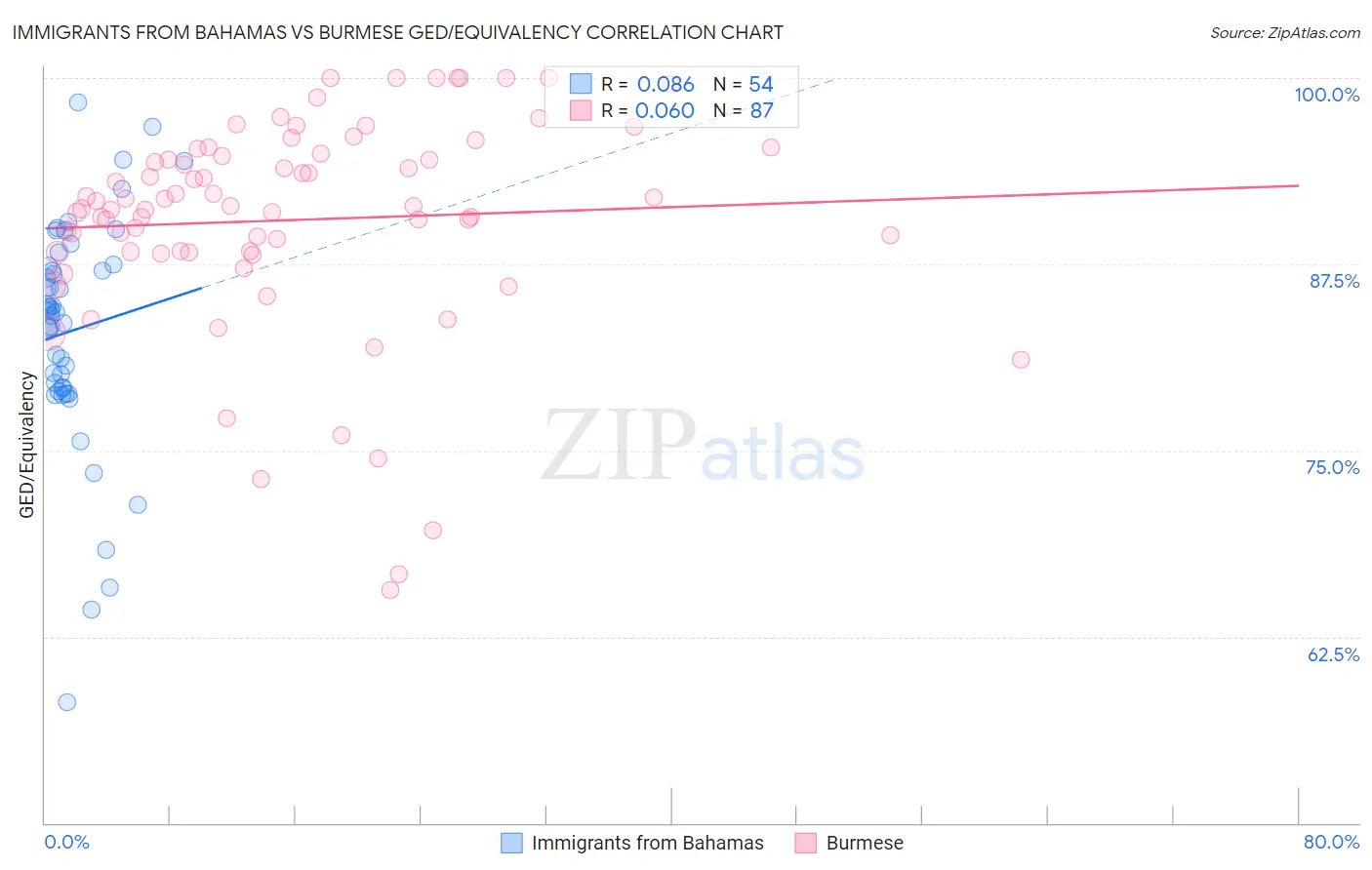 Immigrants from Bahamas vs Burmese GED/Equivalency