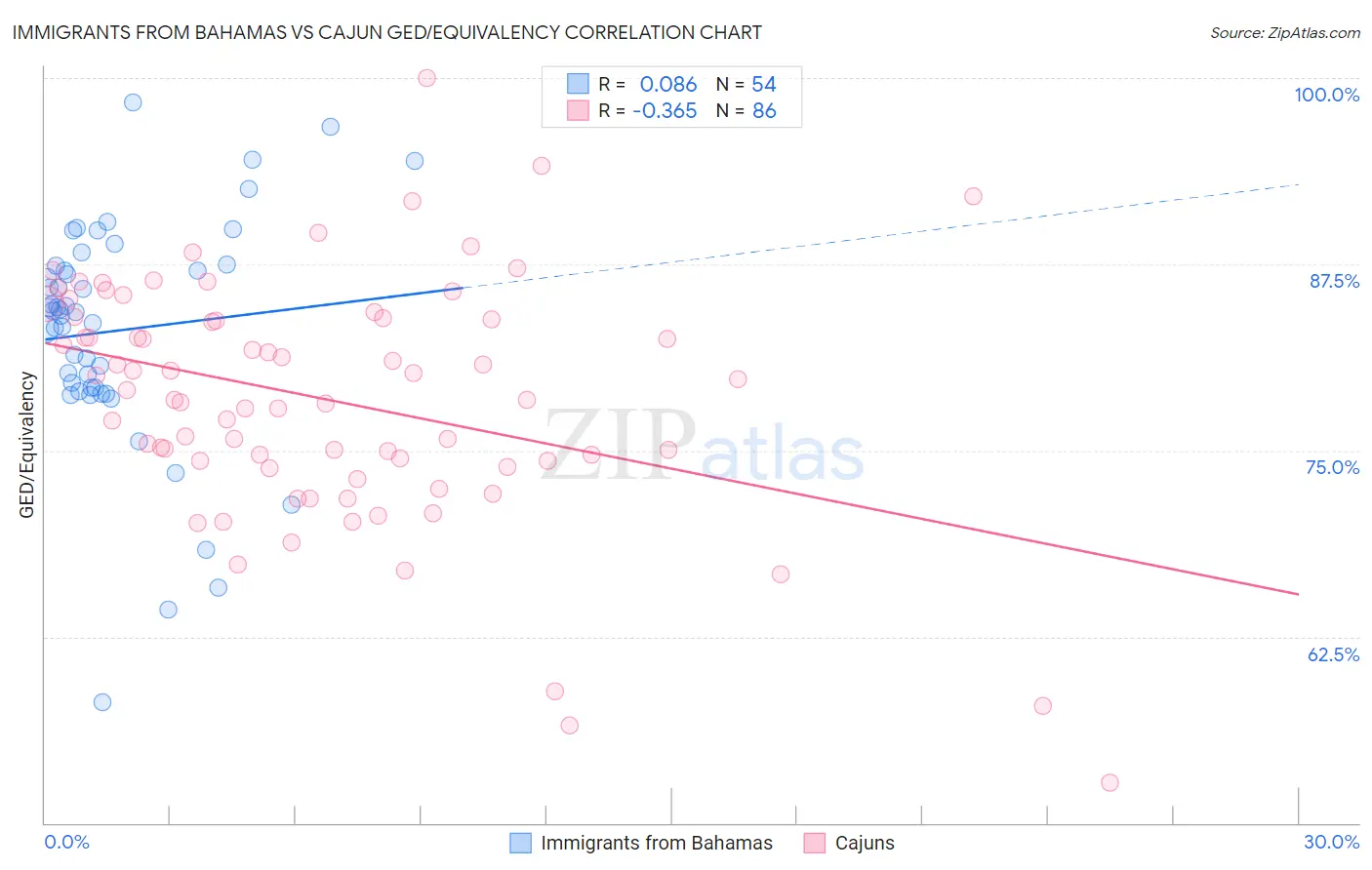 Immigrants from Bahamas vs Cajun GED/Equivalency