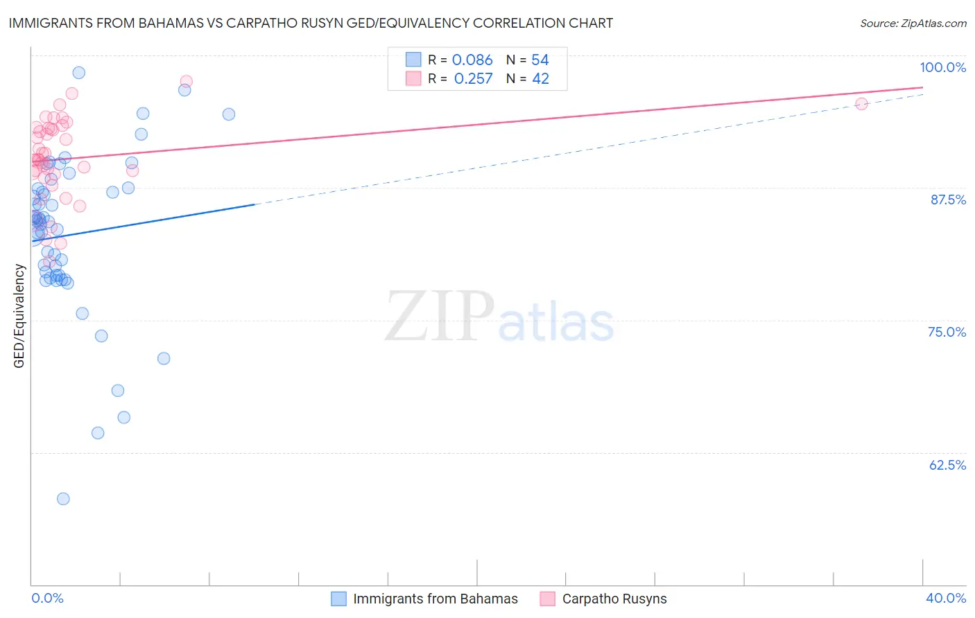 Immigrants from Bahamas vs Carpatho Rusyn GED/Equivalency