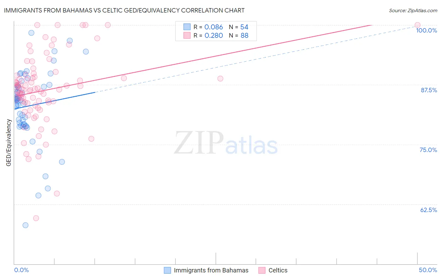 Immigrants from Bahamas vs Celtic GED/Equivalency