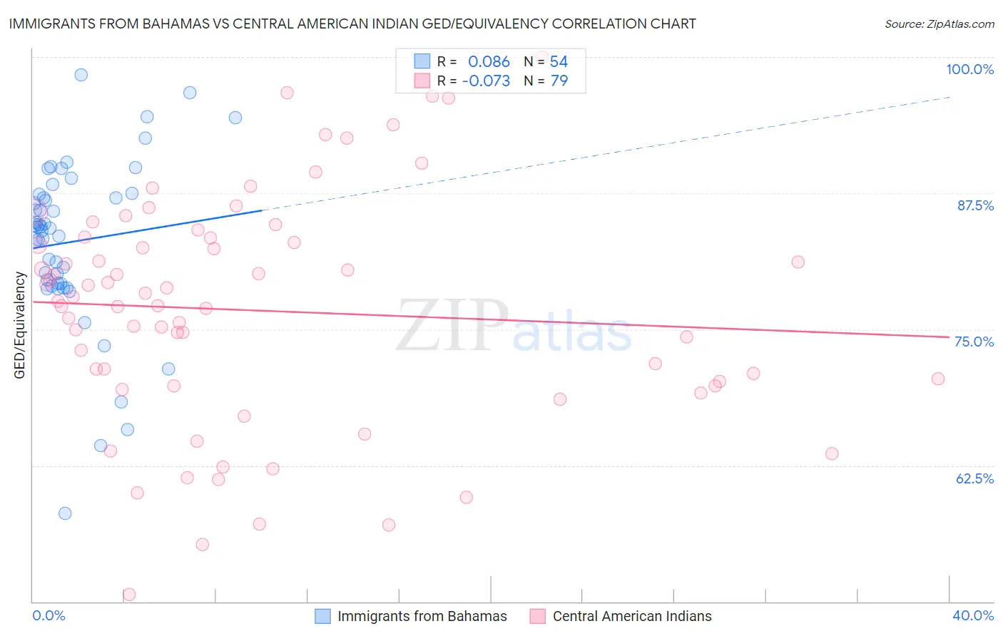 Immigrants from Bahamas vs Central American Indian GED/Equivalency