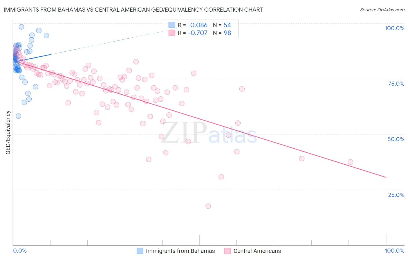Immigrants from Bahamas vs Central American GED/Equivalency