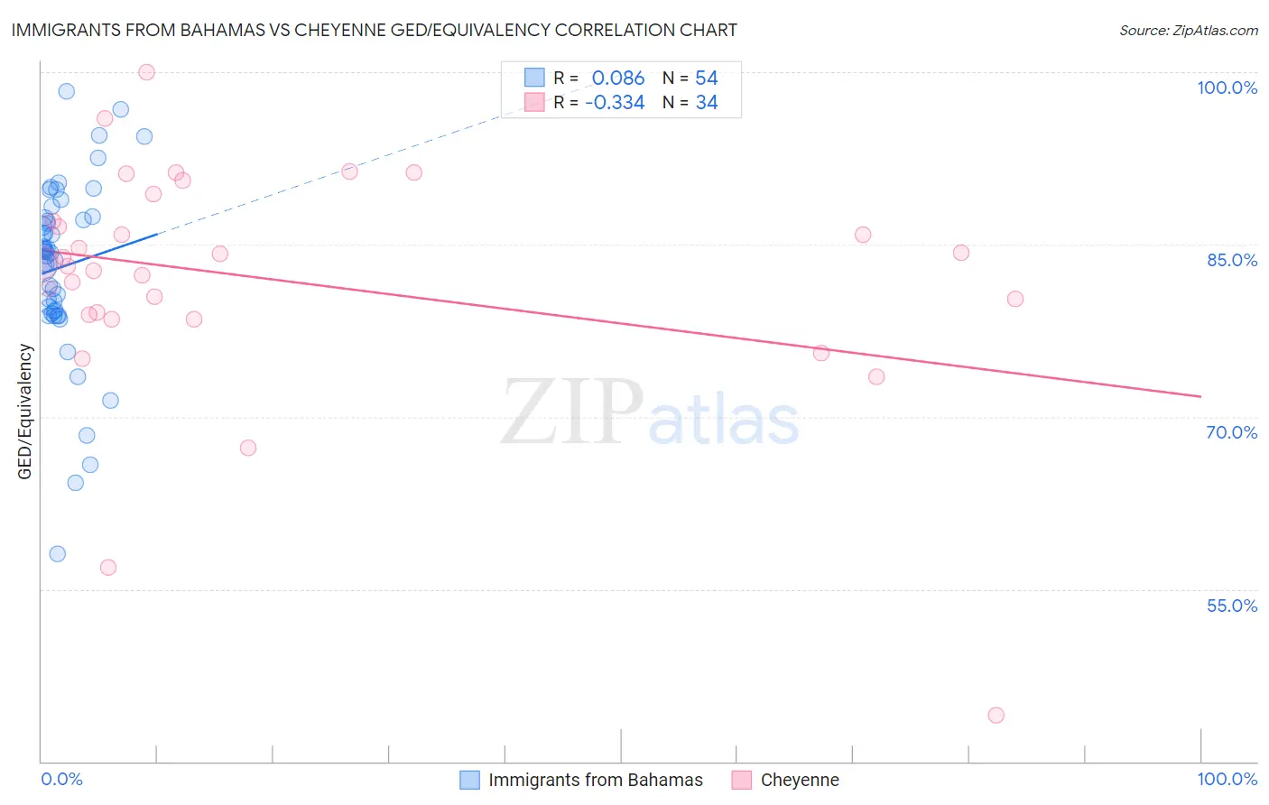 Immigrants from Bahamas vs Cheyenne GED/Equivalency