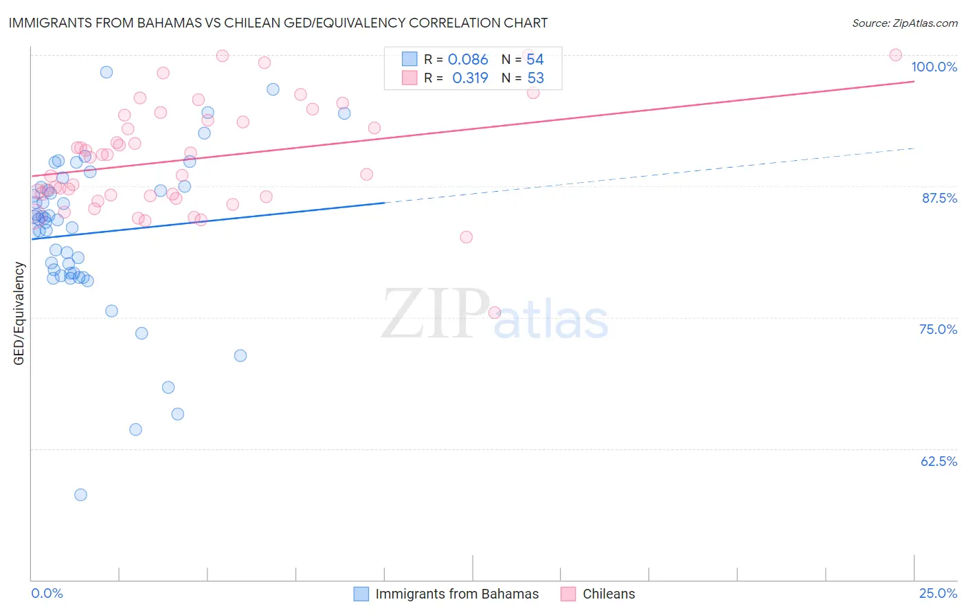 Immigrants from Bahamas vs Chilean GED/Equivalency
