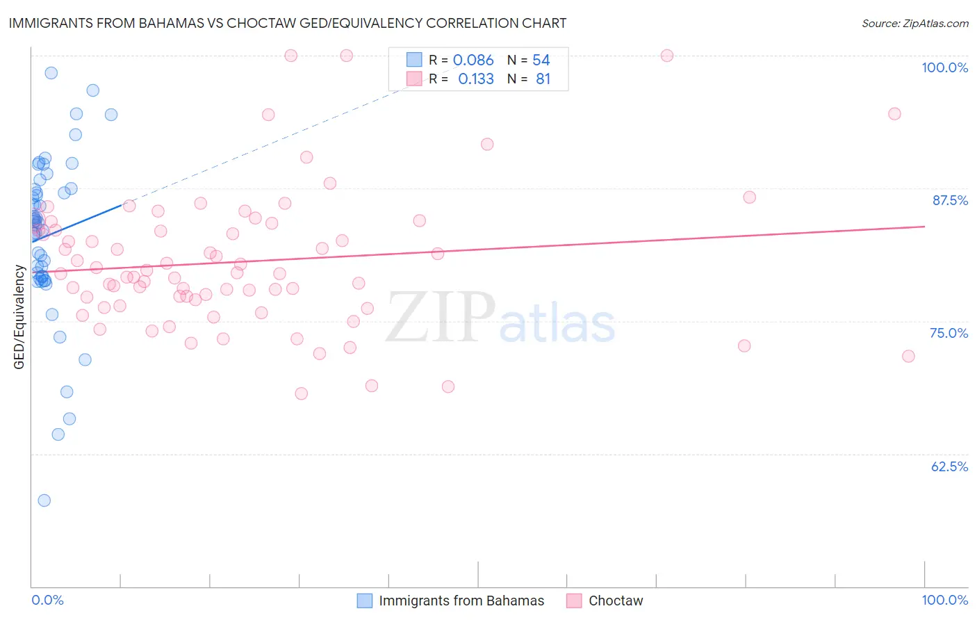 Immigrants from Bahamas vs Choctaw GED/Equivalency