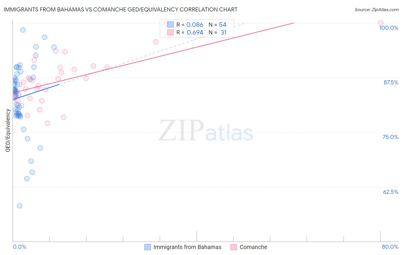 Immigrants from Bahamas vs Comanche GED/Equivalency