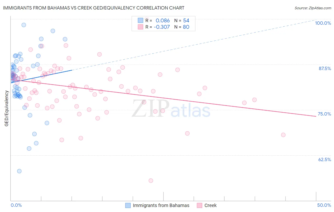 Immigrants from Bahamas vs Creek GED/Equivalency