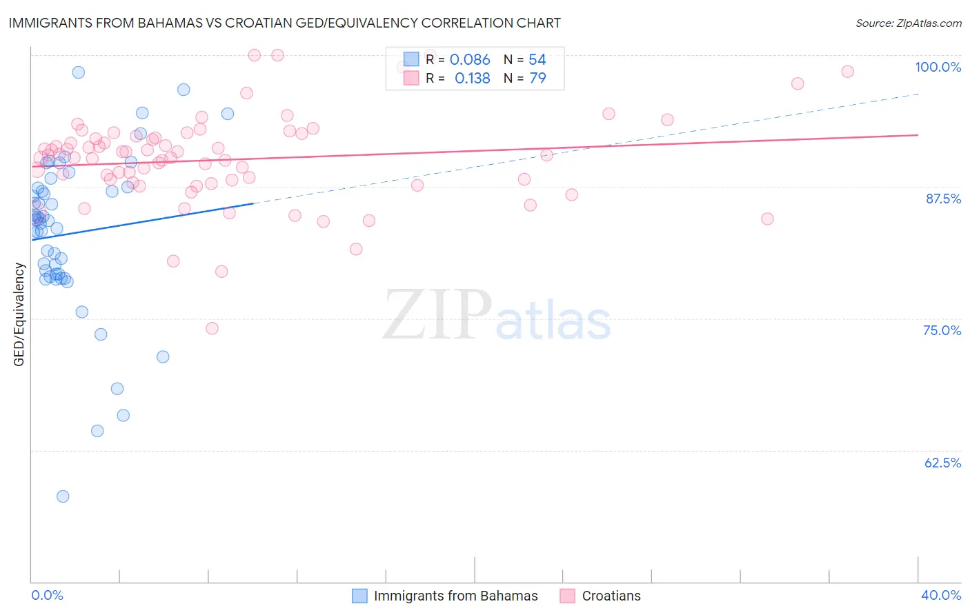 Immigrants from Bahamas vs Croatian GED/Equivalency