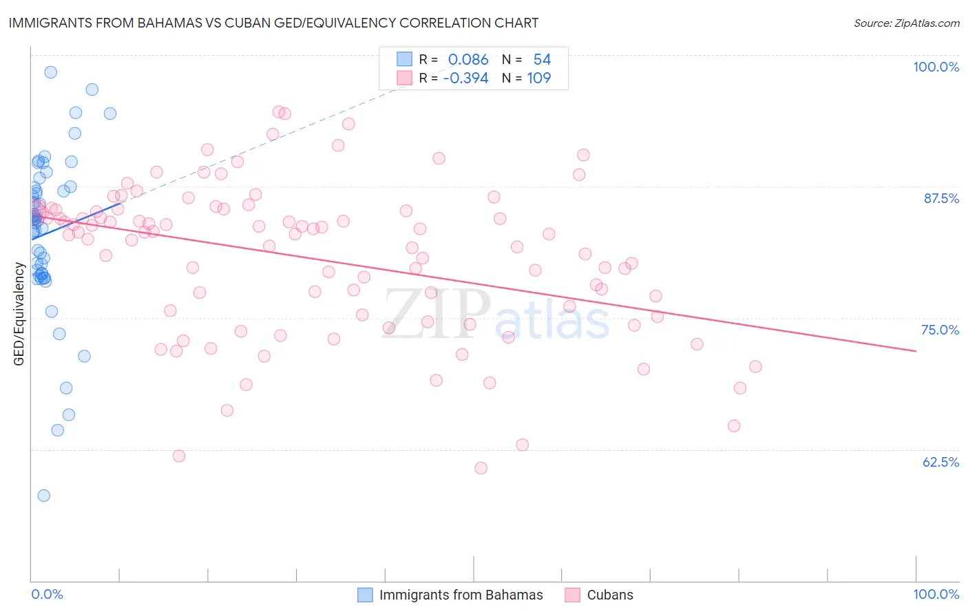 Immigrants from Bahamas vs Cuban GED/Equivalency