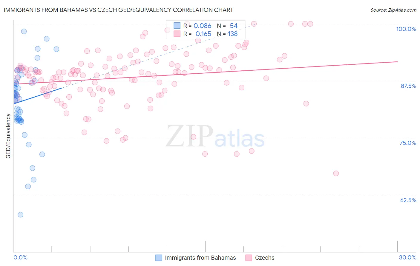 Immigrants from Bahamas vs Czech GED/Equivalency