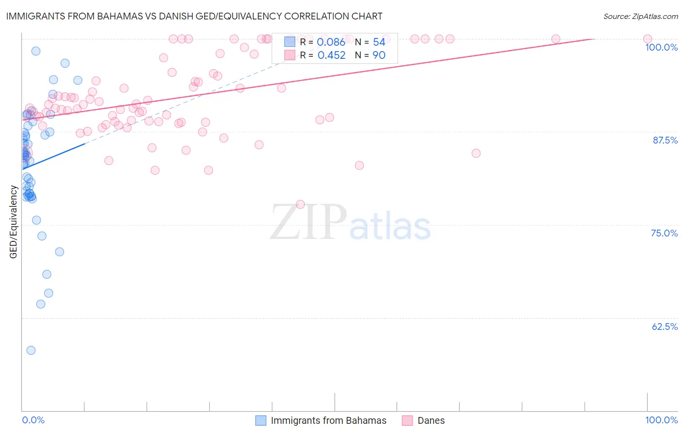 Immigrants from Bahamas vs Danish GED/Equivalency
