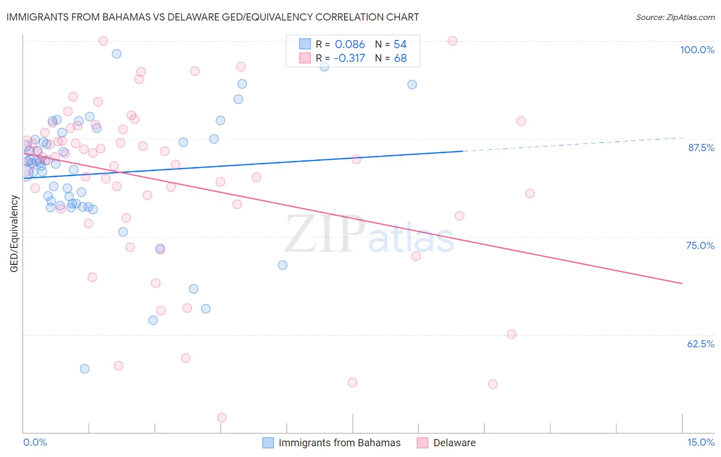 Immigrants from Bahamas vs Delaware GED/Equivalency