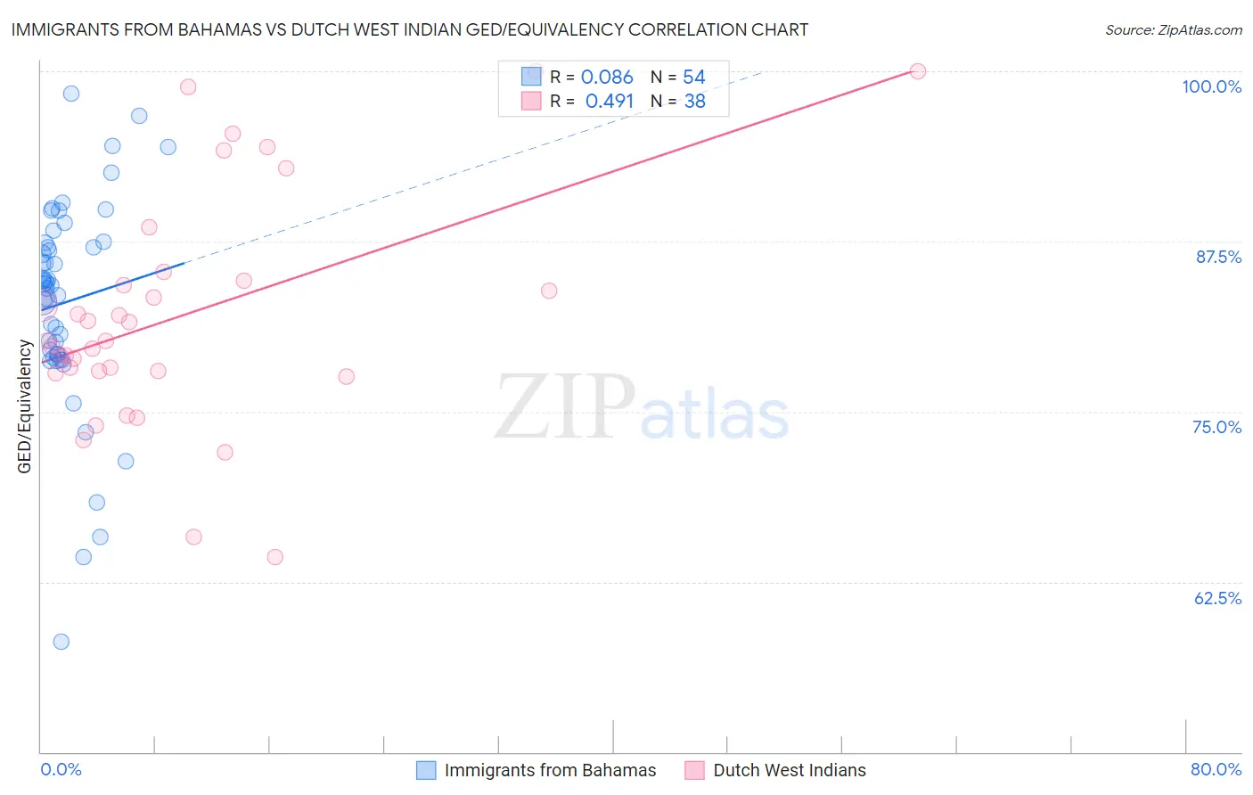 Immigrants from Bahamas vs Dutch West Indian GED/Equivalency