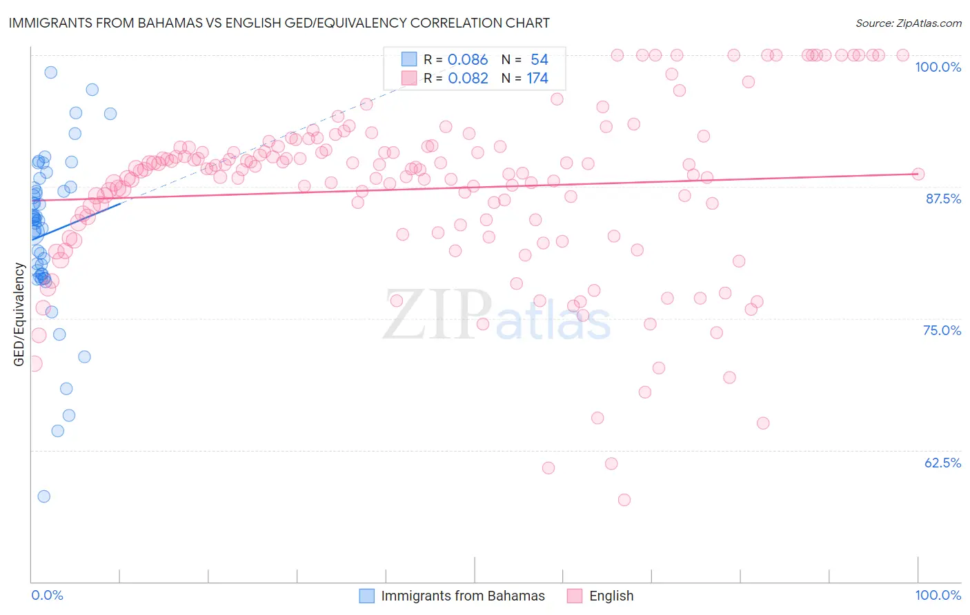 Immigrants from Bahamas vs English GED/Equivalency