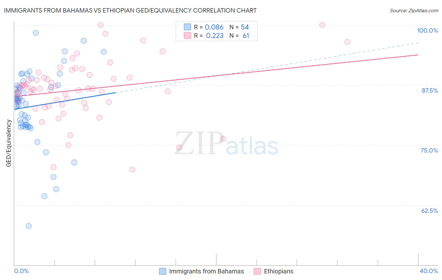 Immigrants from Bahamas vs Ethiopian GED/Equivalency