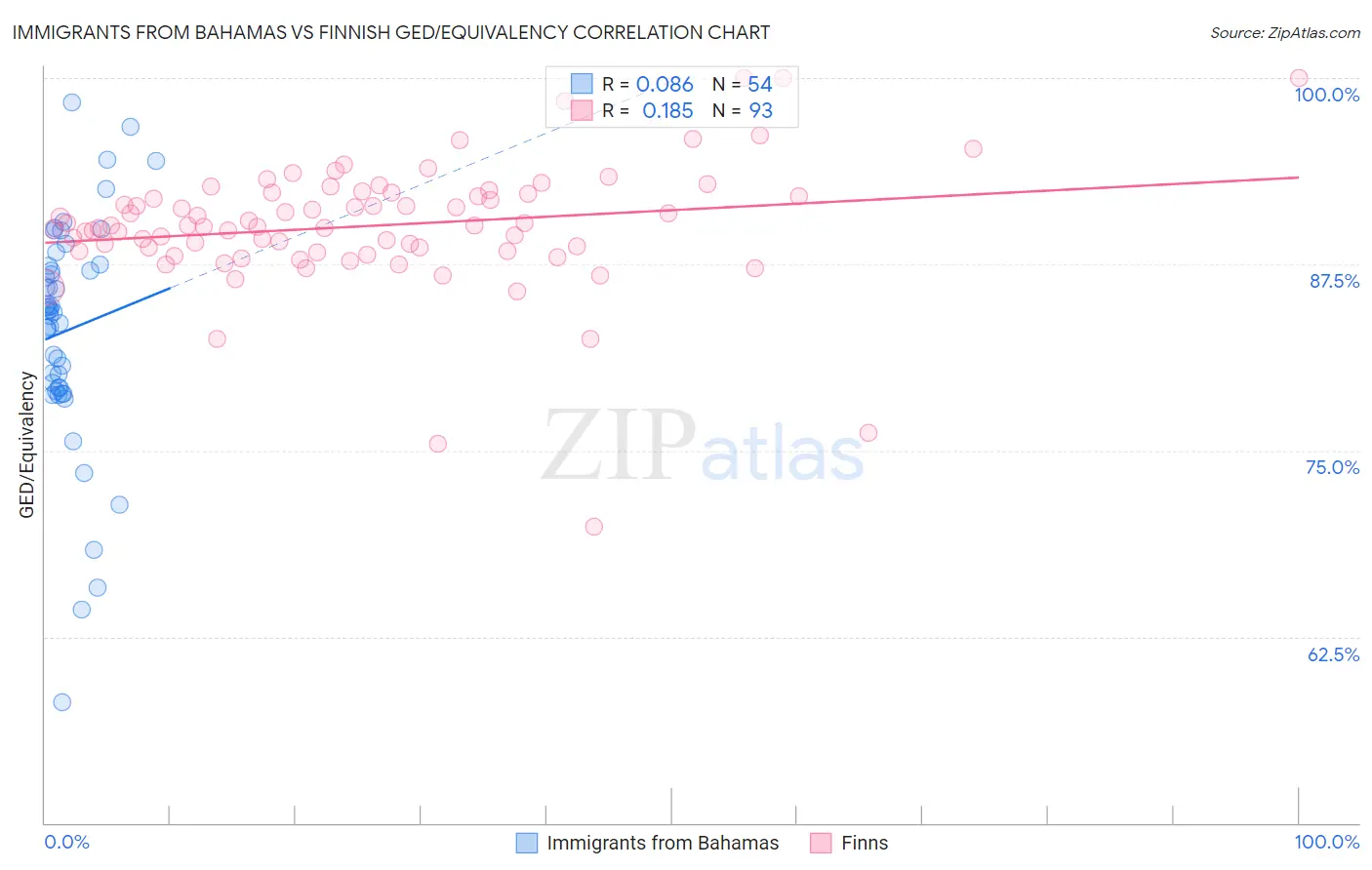 Immigrants from Bahamas vs Finnish GED/Equivalency