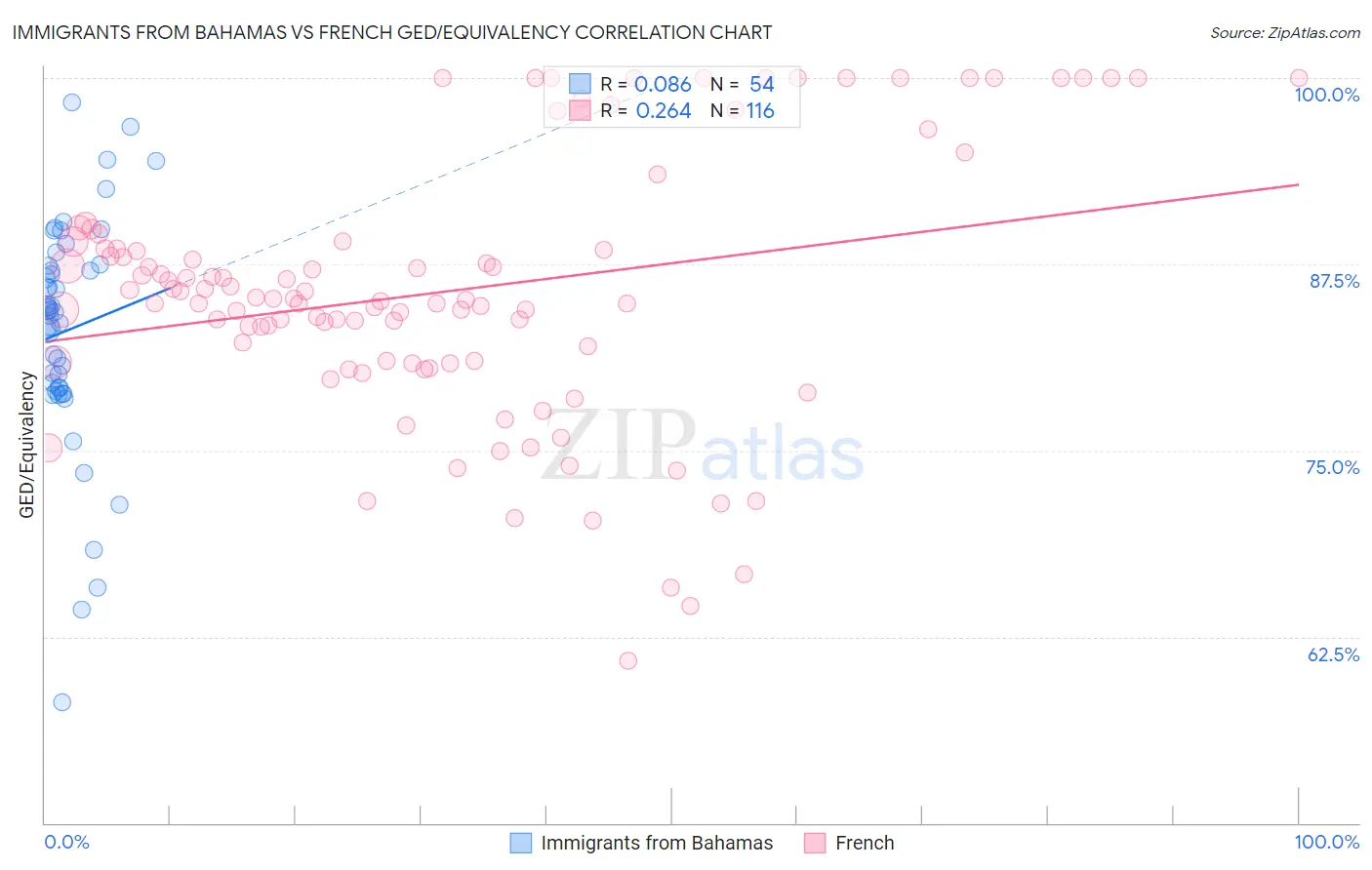 Immigrants from Bahamas vs French GED/Equivalency