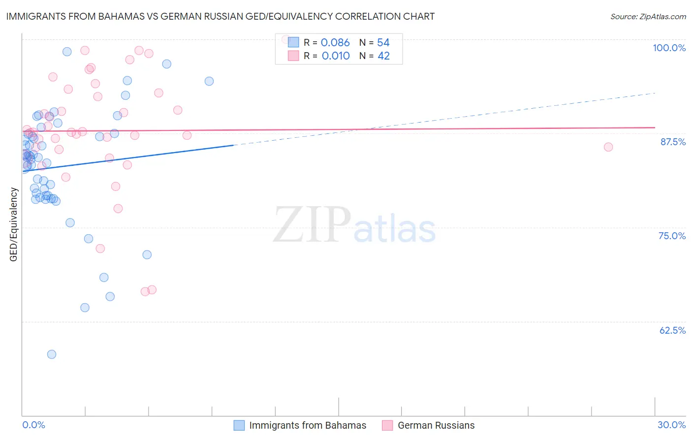 Immigrants from Bahamas vs German Russian GED/Equivalency