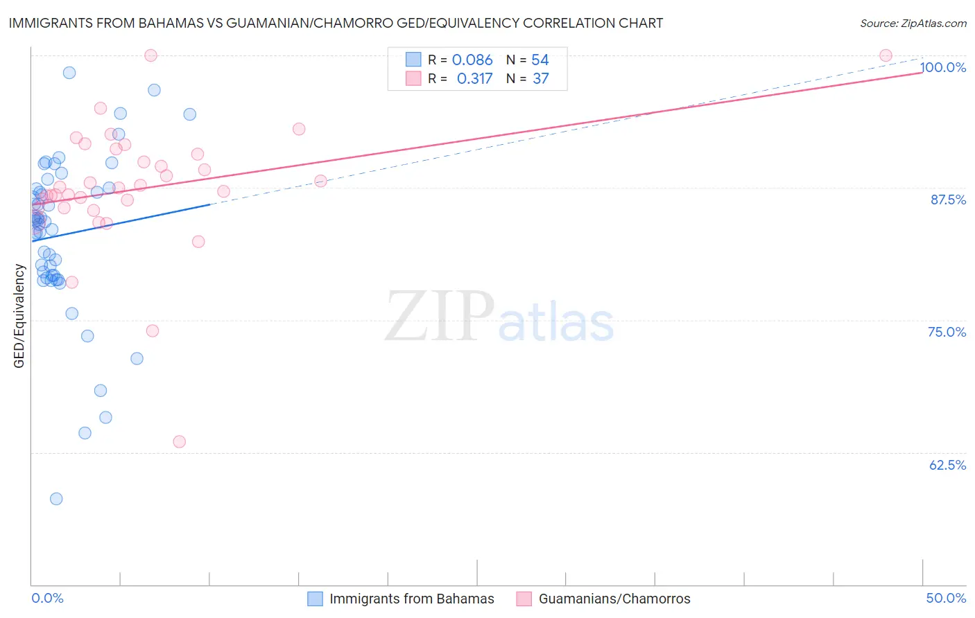 Immigrants from Bahamas vs Guamanian/Chamorro GED/Equivalency