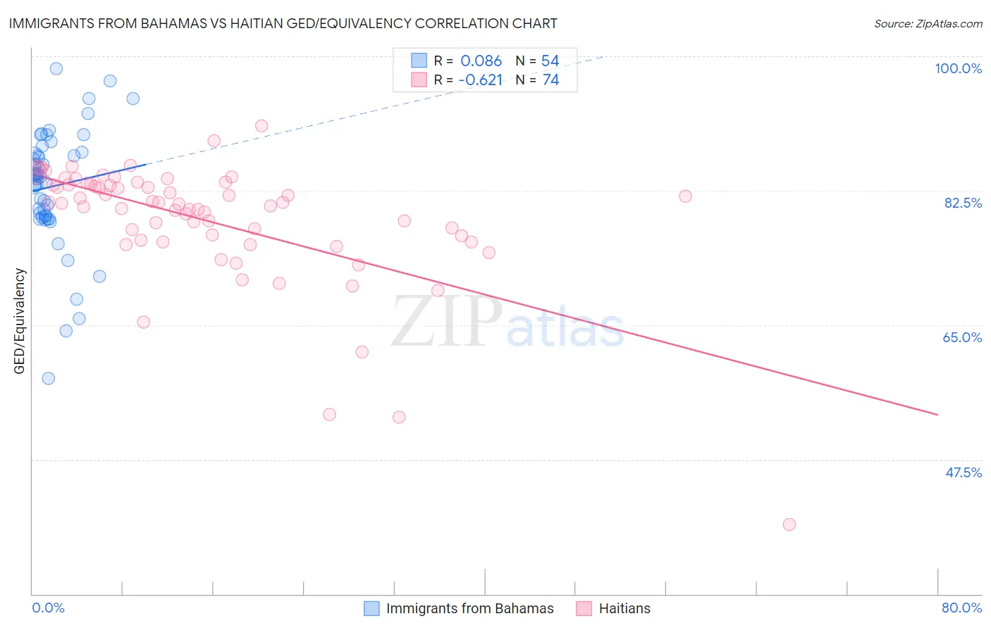 Immigrants from Bahamas vs Haitian GED/Equivalency
