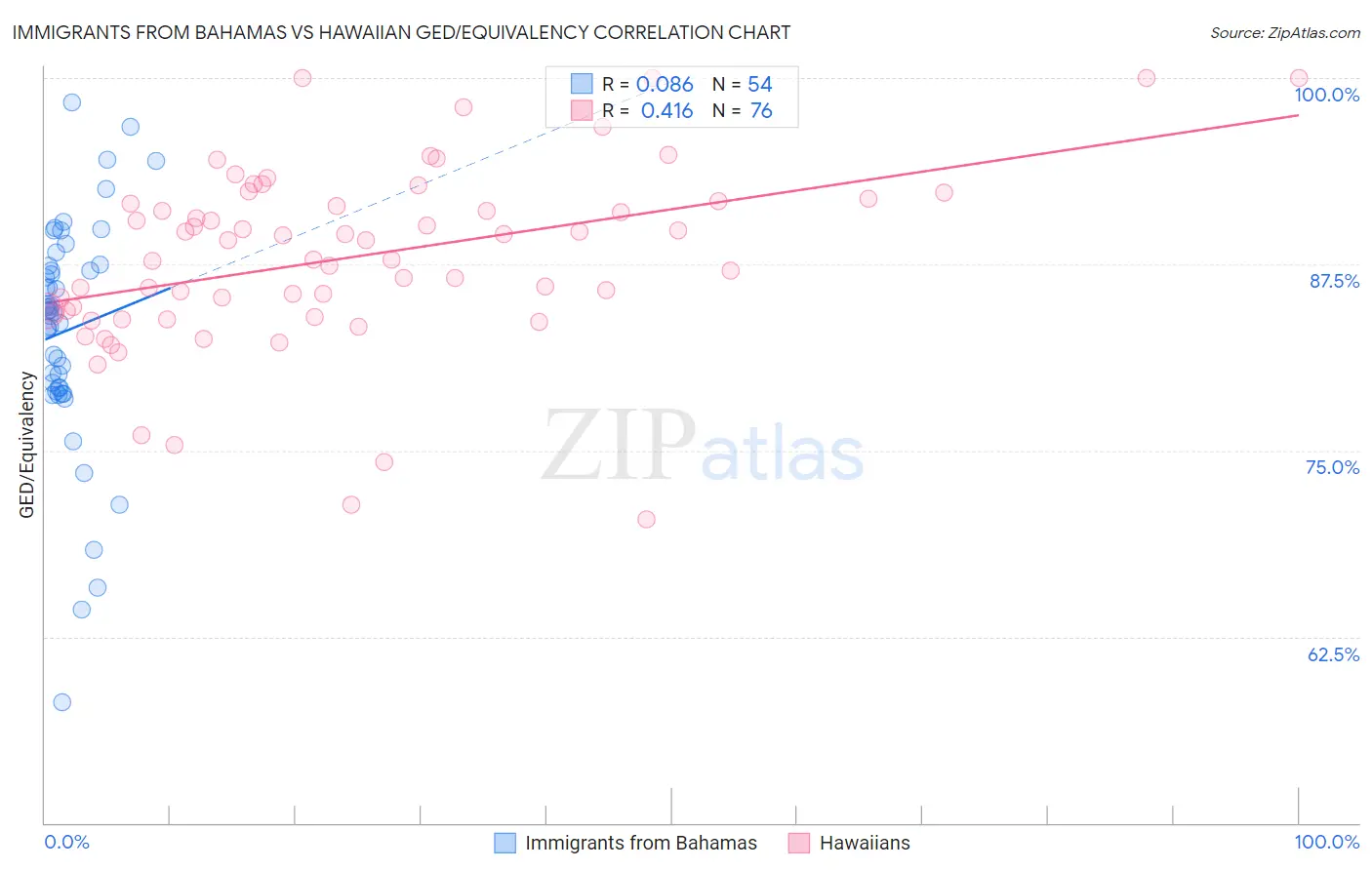 Immigrants from Bahamas vs Hawaiian GED/Equivalency