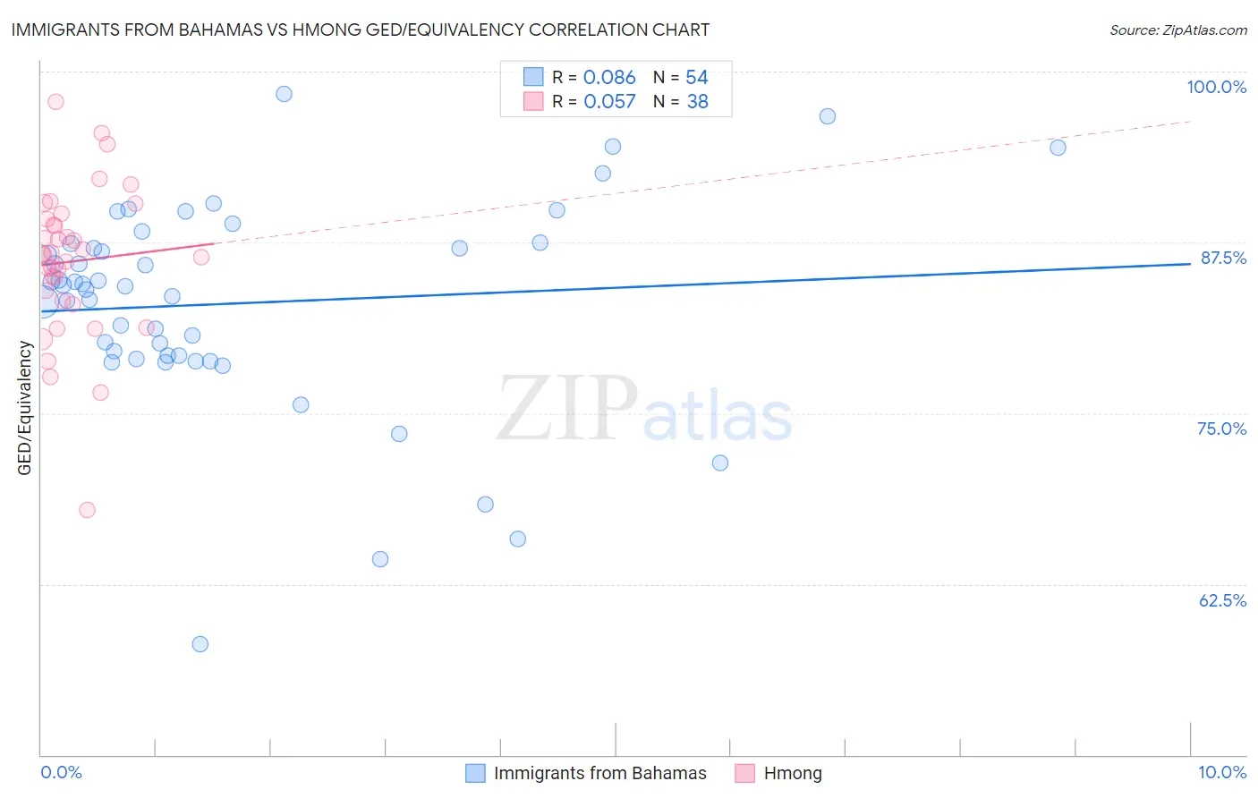 Immigrants from Bahamas vs Hmong GED/Equivalency