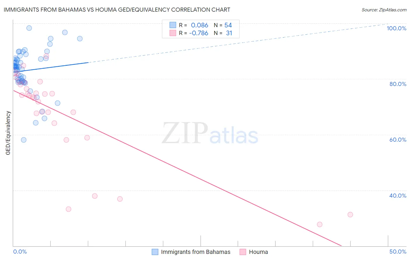 Immigrants from Bahamas vs Houma GED/Equivalency