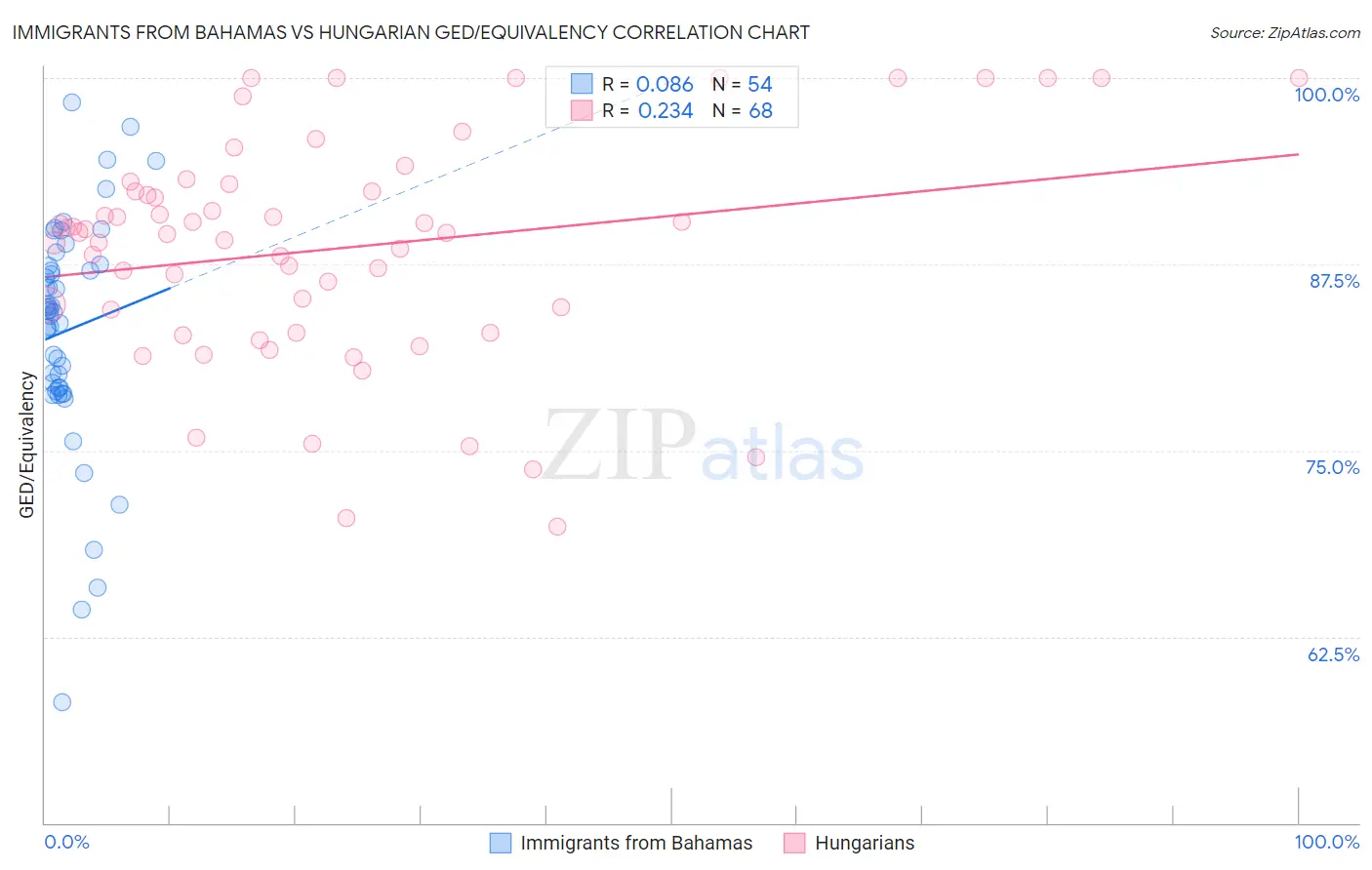 Immigrants from Bahamas vs Hungarian GED/Equivalency