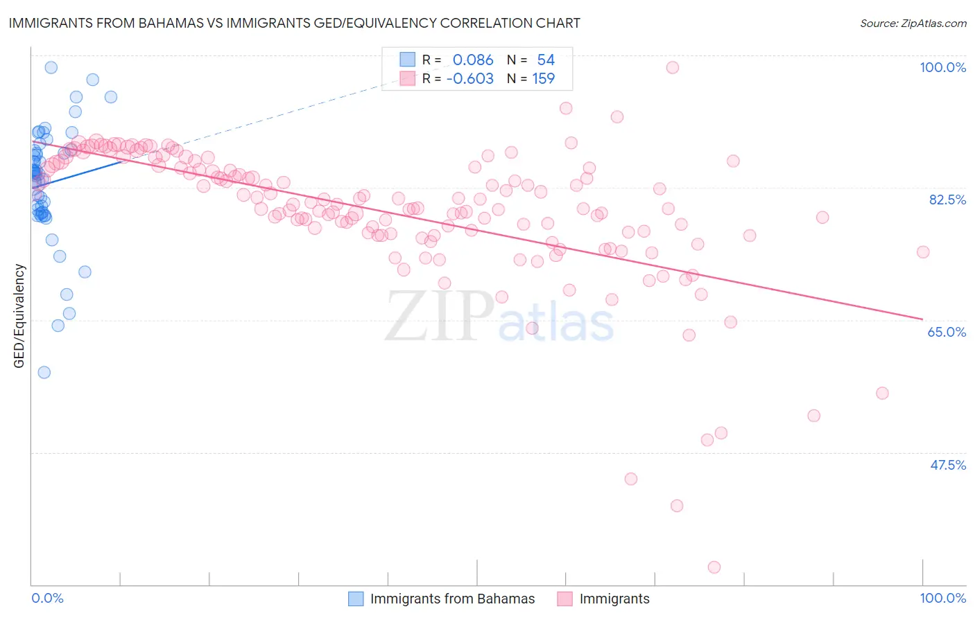 Immigrants from Bahamas vs Immigrants GED/Equivalency