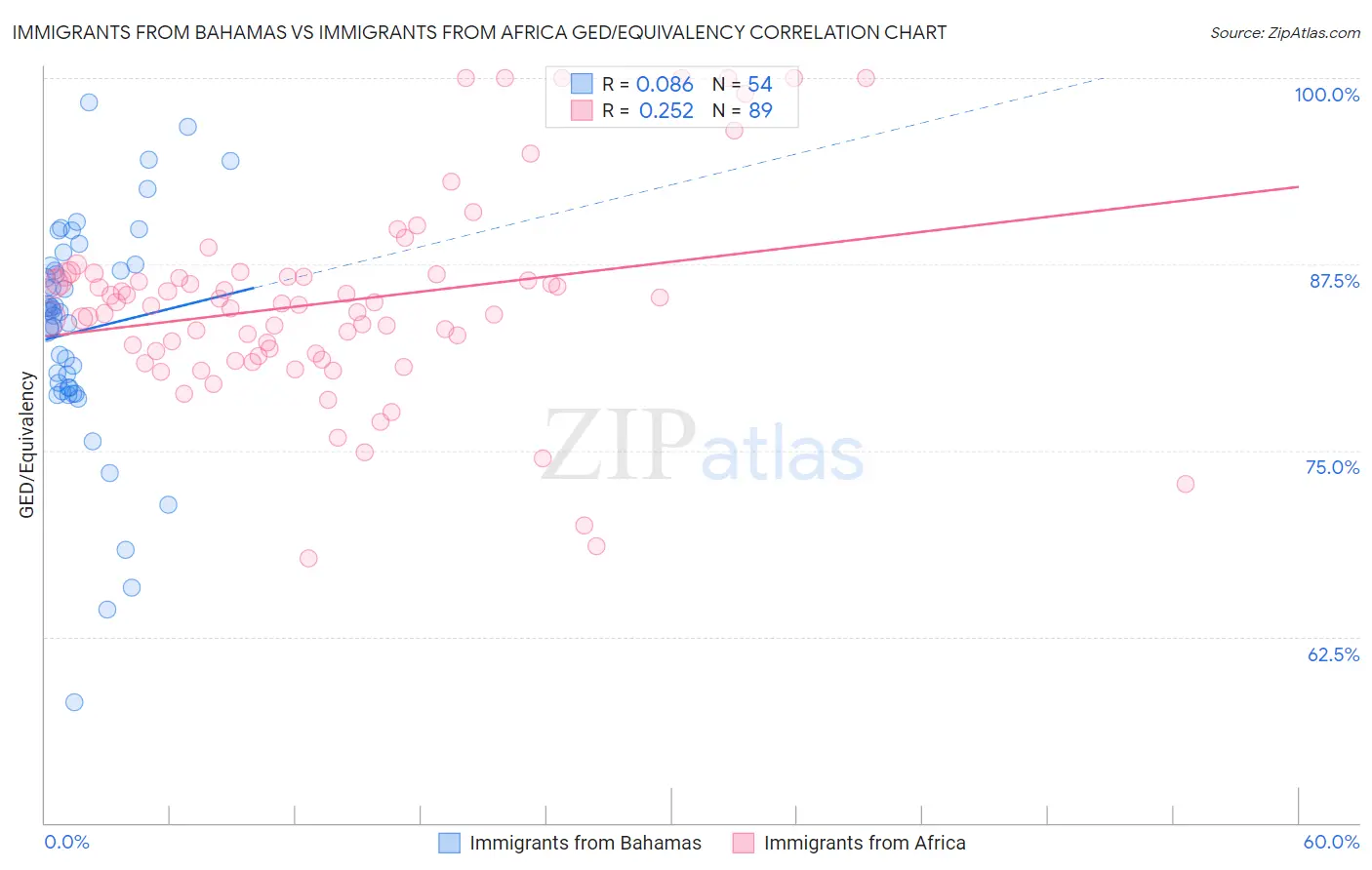 Immigrants from Bahamas vs Immigrants from Africa GED/Equivalency