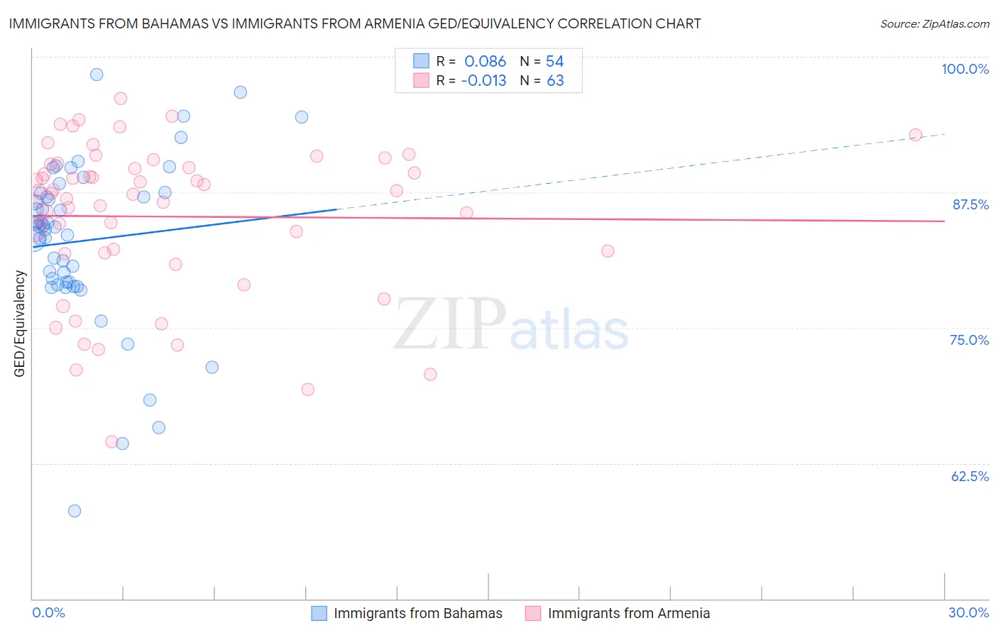 Immigrants from Bahamas vs Immigrants from Armenia GED/Equivalency