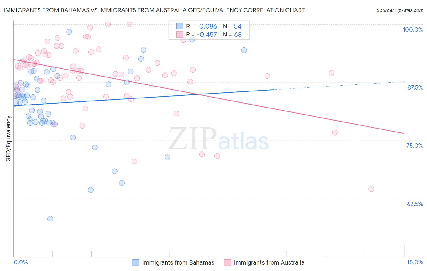 Immigrants from Bahamas vs Immigrants from Australia GED/Equivalency