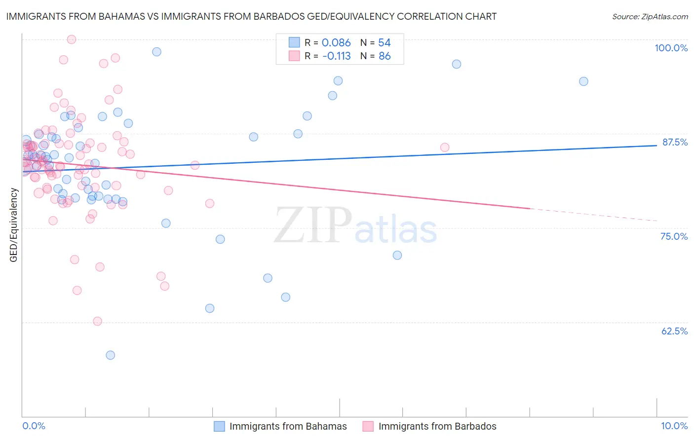 Immigrants from Bahamas vs Immigrants from Barbados GED/Equivalency