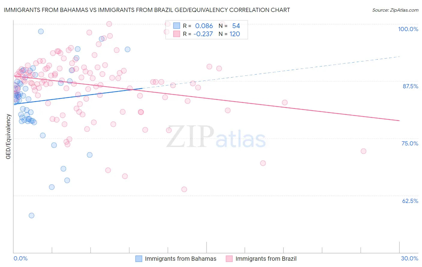 Immigrants from Bahamas vs Immigrants from Brazil GED/Equivalency