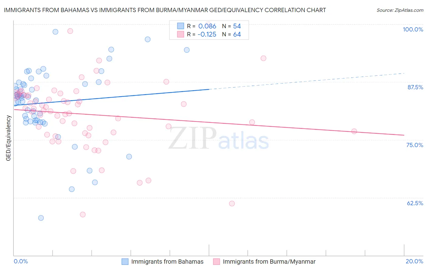 Immigrants from Bahamas vs Immigrants from Burma/Myanmar GED/Equivalency