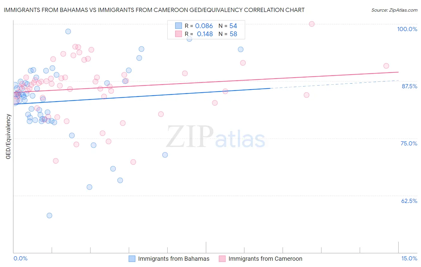 Immigrants from Bahamas vs Immigrants from Cameroon GED/Equivalency