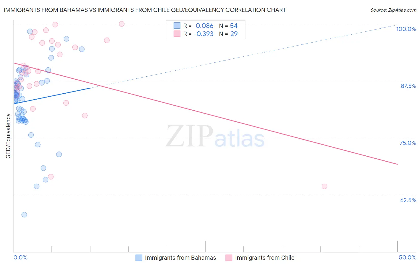 Immigrants from Bahamas vs Immigrants from Chile GED/Equivalency